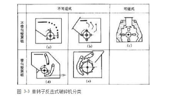 反擊式破碎機(jī)種類、型號(hào)及產(chǎn)能分析